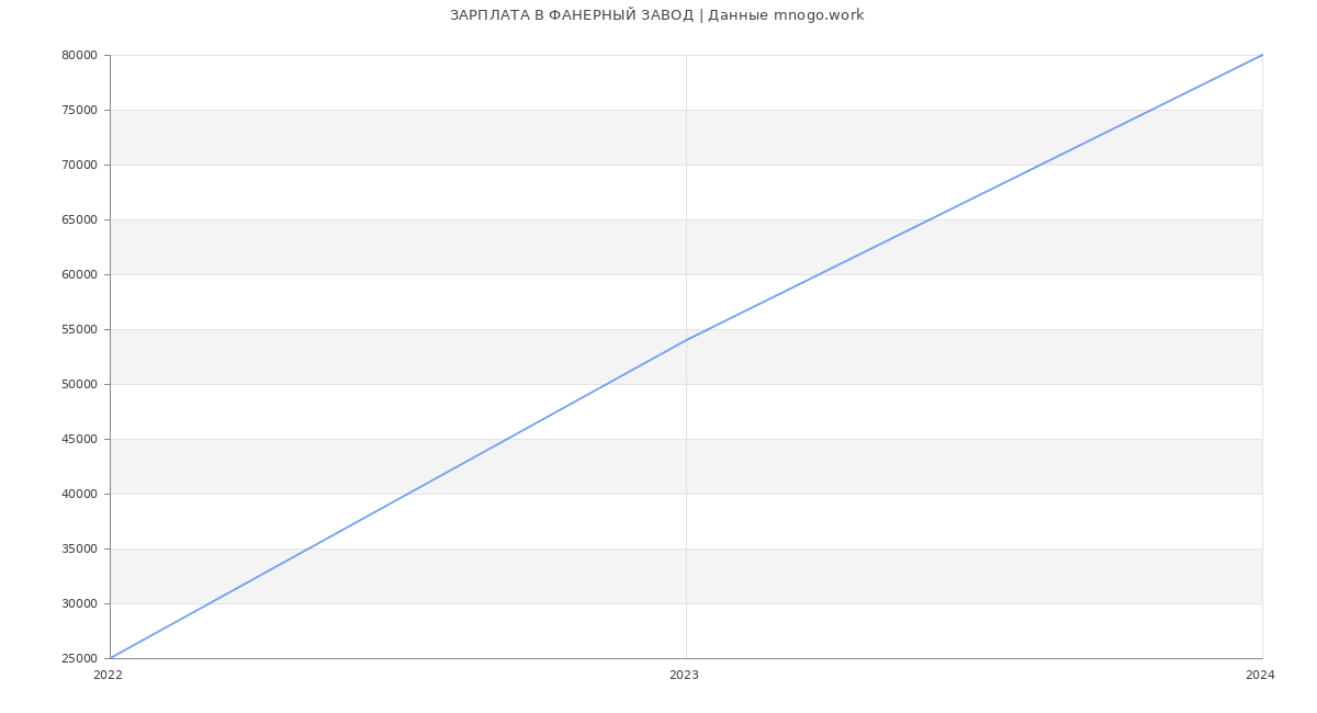 Статистика зарплат ФАНЕРНЫЙ ЗАВОД