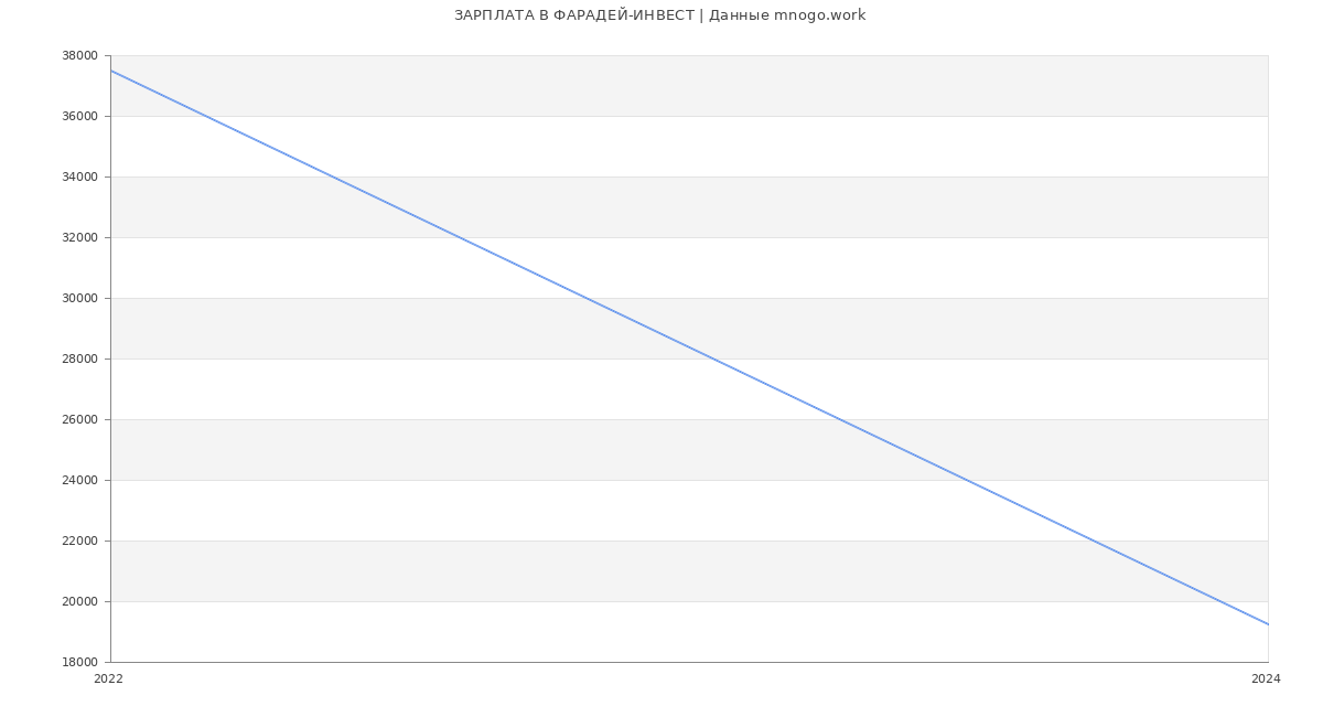 Статистика зарплат ФАРАДЕЙ-ИНВЕСТ