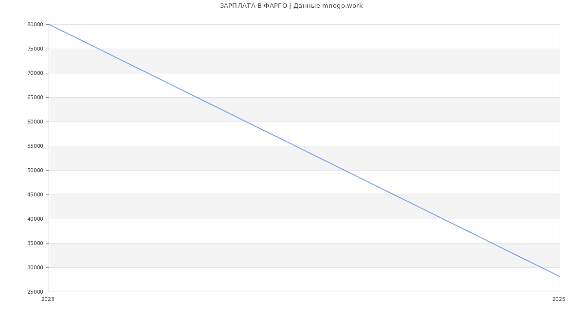 Статистика зарплат ФАРГО