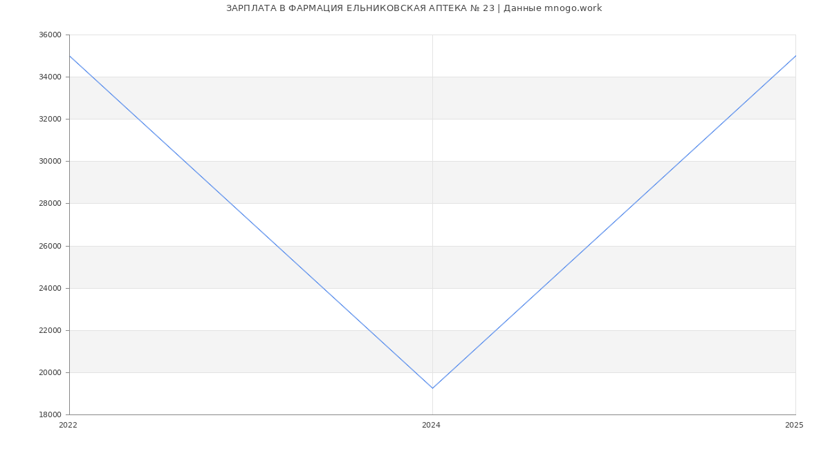 Статистика зарплат ФАРМАЦИЯ ЕЛЬНИКОВСКАЯ АПТЕКА № 23