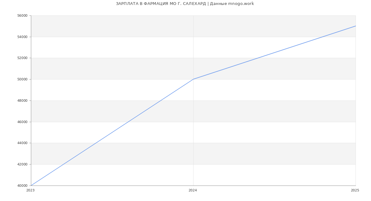 Статистика зарплат ФАРМАЦИЯ МО Г. САЛЕХАРД
