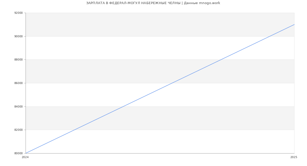 Статистика зарплат ФЕДЕРАЛ-МОГУЛ НАБЕРЕЖНЫЕ ЧЕЛНЫ