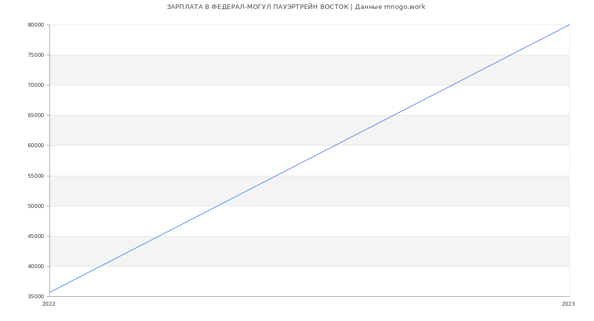Статистика зарплат ФЕДЕРАЛ-МОГУЛ ПАУЭРТРЕЙН ВОСТОК