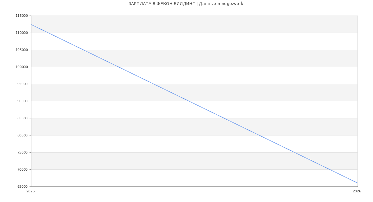 Статистика зарплат ФЕКОН БИЛДИНГ