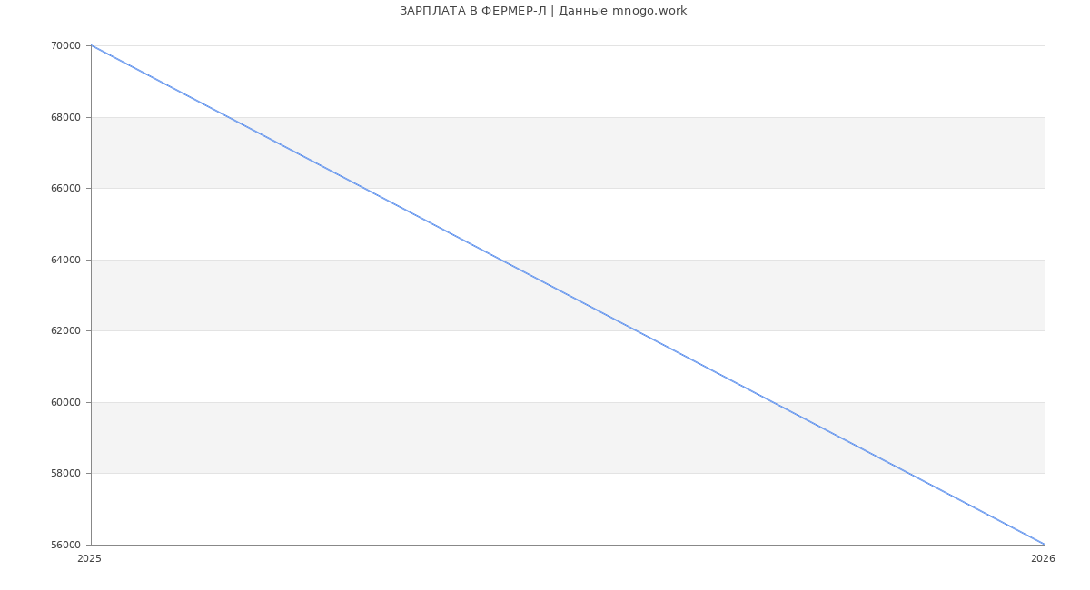 Статистика зарплат ФЕРМЕР-Л