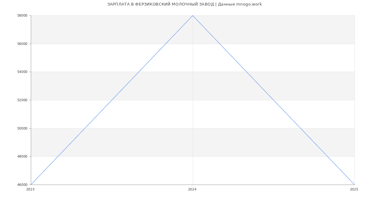 Статистика зарплат ФЕРЗИКОВСКИЙ МОЛОЧНЫЙ ЗАВОД