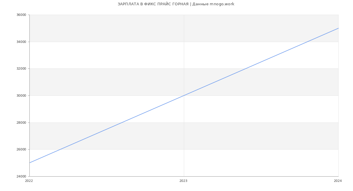 Статистика зарплат ФИКС ПРАЙС ГОРНАЯ