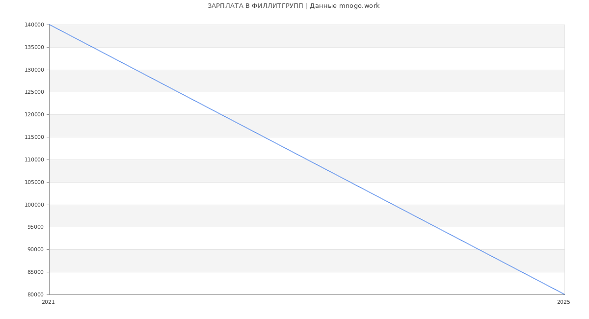 Статистика зарплат ФИЛЛИТГРУПП