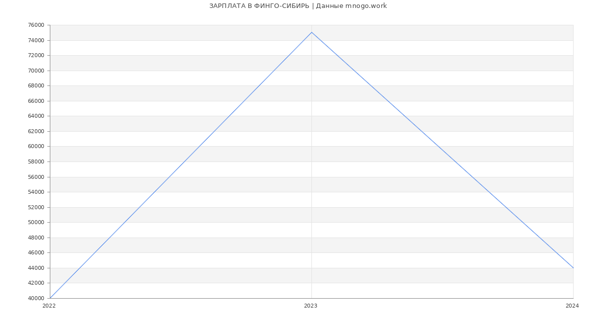 Статистика зарплат ФИНГО-СИБИРЬ