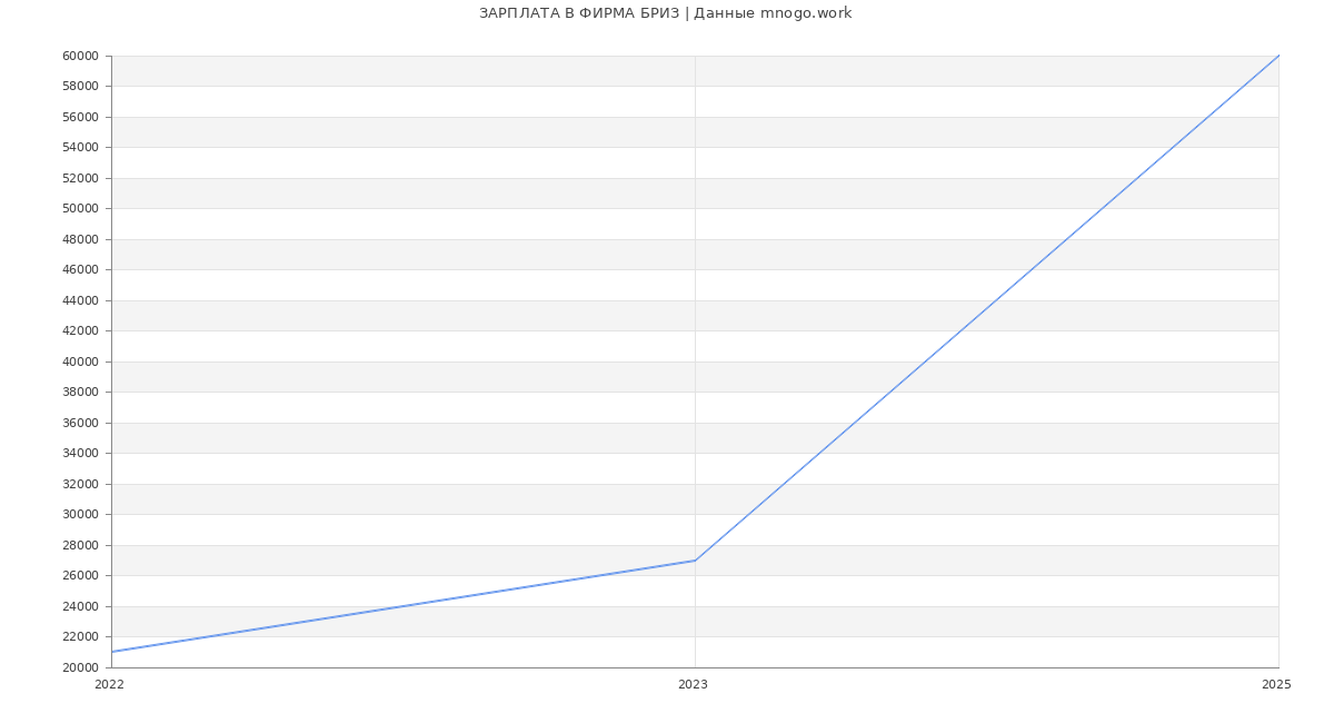 Статистика зарплат ФИРМА БРИЗ