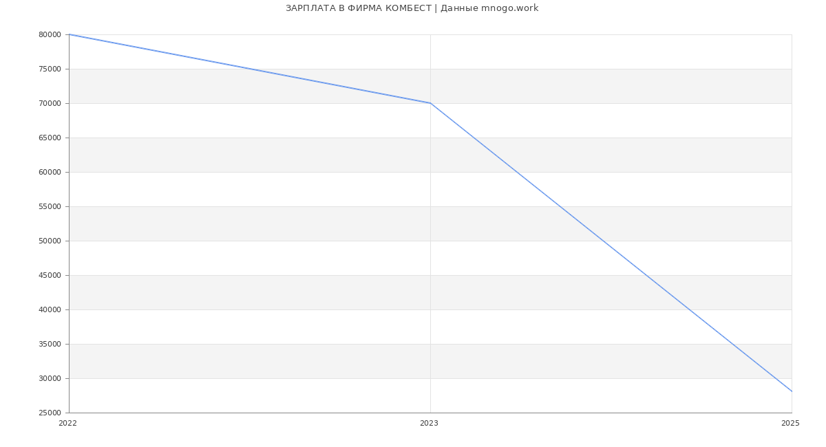 Статистика зарплат ФИРМА КОМБЕСТ