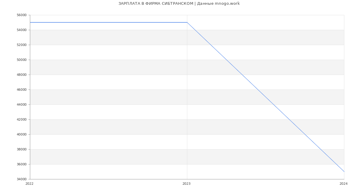 Статистика зарплат ФИРМА СИБТРАНСКОМ