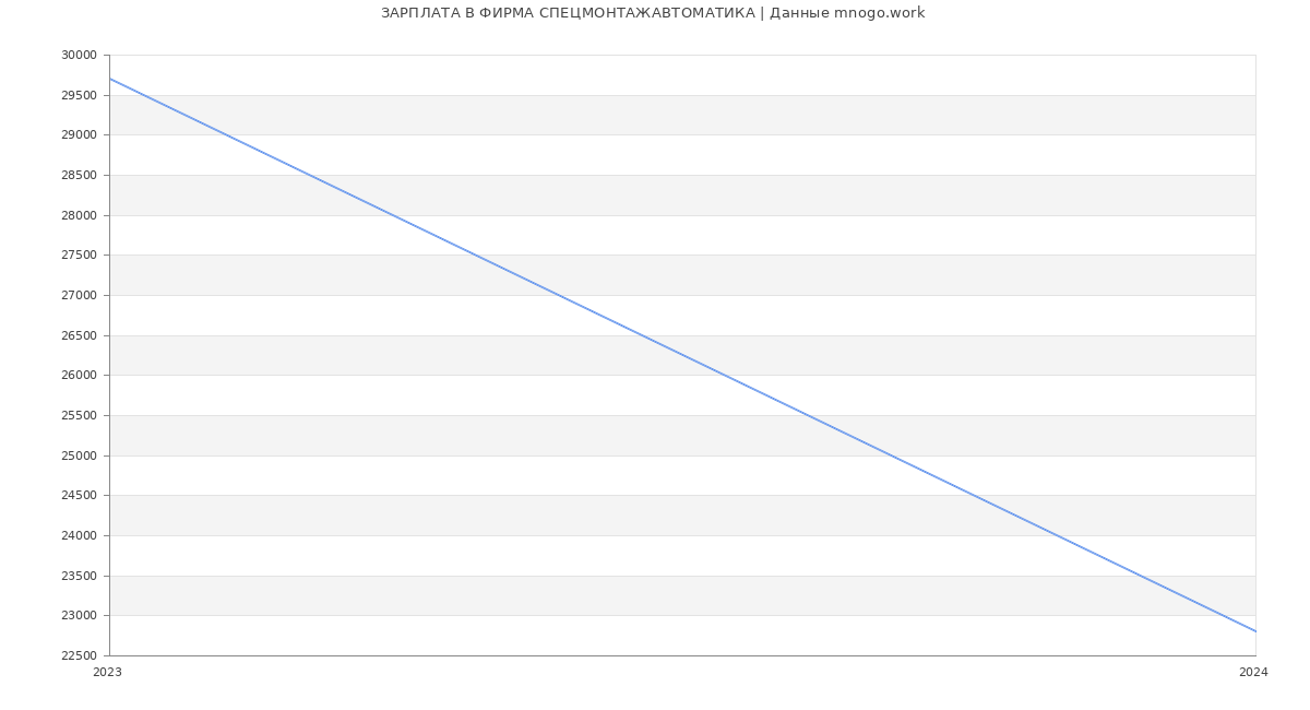 Статистика зарплат ФИРМА СПЕЦМОНТАЖАВТОМАТИКА