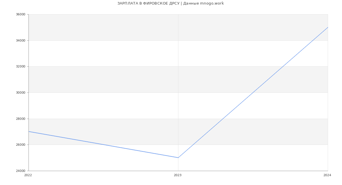 Статистика зарплат ФИРОВСКОЕ ДРСУ