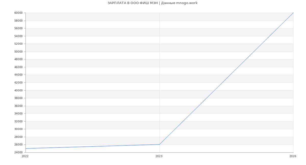 Статистика зарплат в ФИШ МЭН