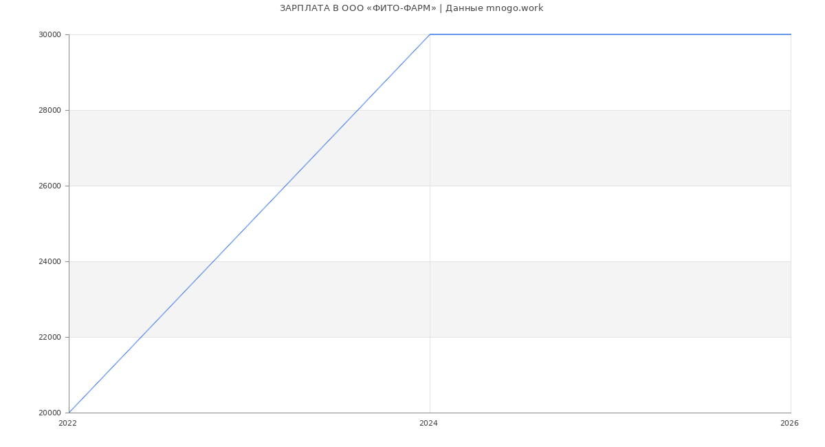 Статистика зарплат в ФИТО-ФАРМ