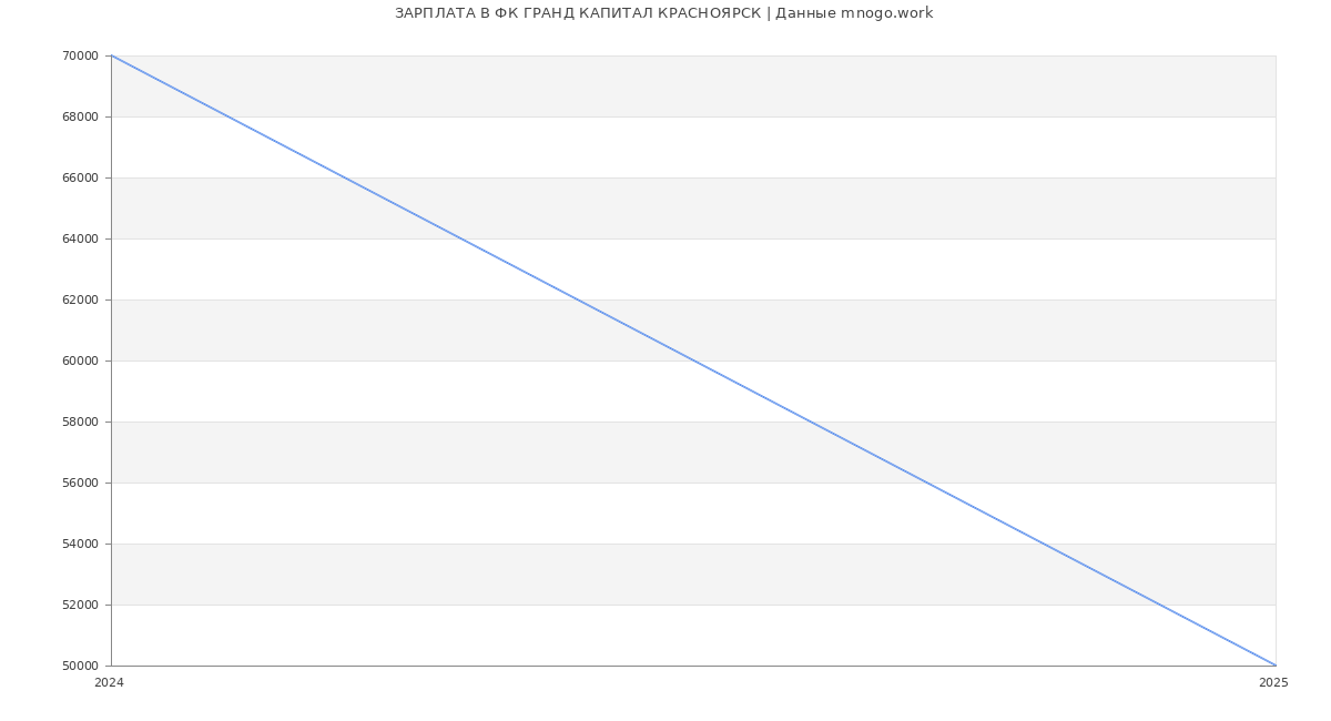Статистика зарплат ФК ГРАНД КАПИТАЛ КРАСНОЯРСК