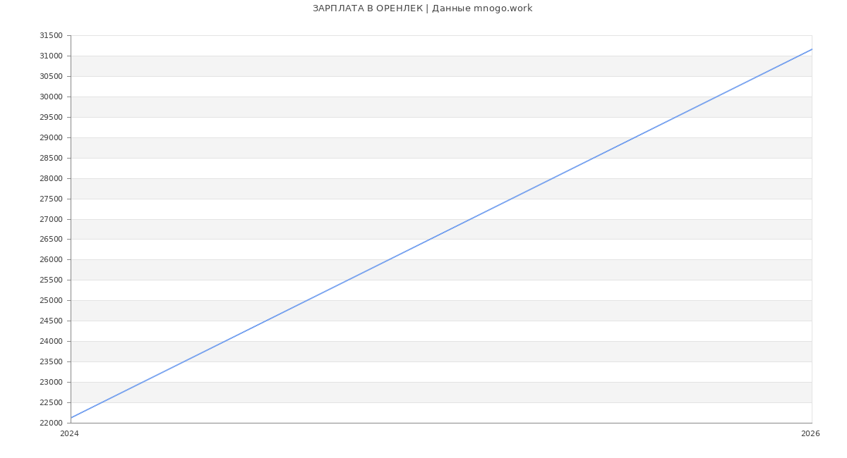 Статистика зарплат ОРЕНЛЕК