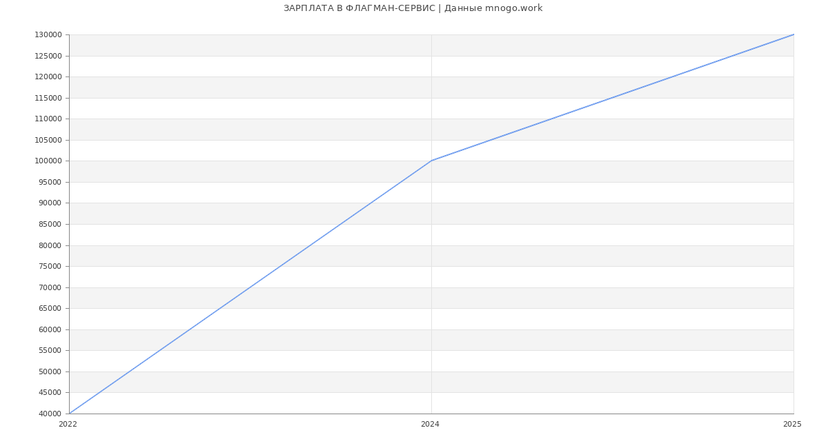 Статистика зарплат ФЛАГМАН-СЕРВИС