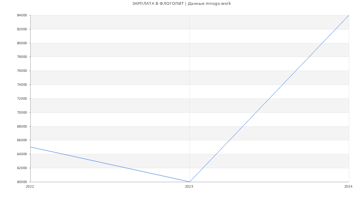 Статистика зарплат ФЛОГОПИТ