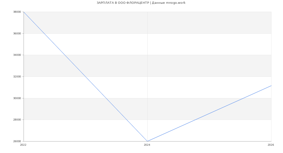 Статистика зарплат в ФЛОРАЦЕНТР