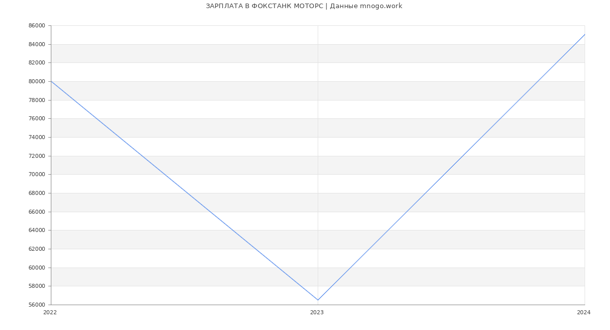 Статистика зарплат ФОКСТАНК МОТОРС