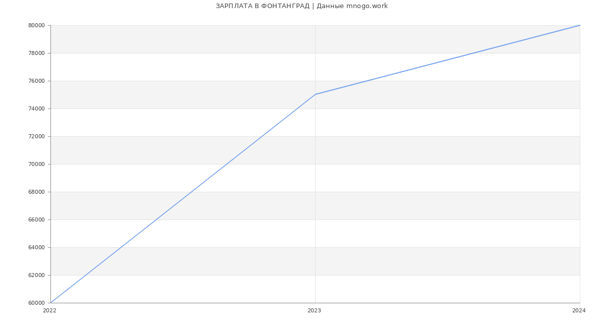 Статистика зарплат ФОНТАНГРАД