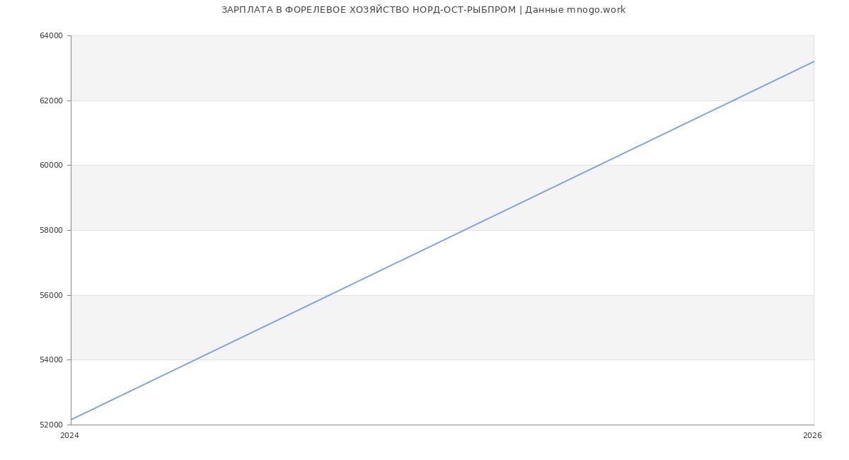 Статистика зарплат ФОРЕЛЕВОЕ ХОЗЯЙСТВО НОРД-ОСТ-РЫБПРОМ