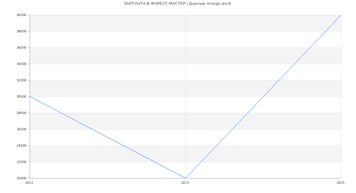 Статистика зарплат ФОРЕСТ-МАСТЕР