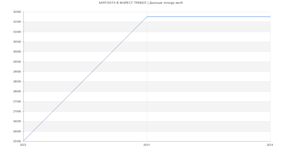 Статистика зарплат ФОРЕСТ-ТРЕВЕЛ