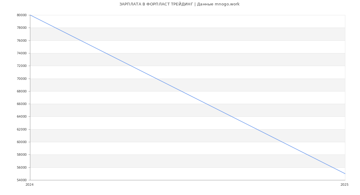 Статистика зарплат ФОРПЛАСТ ТРЕЙДИНГ