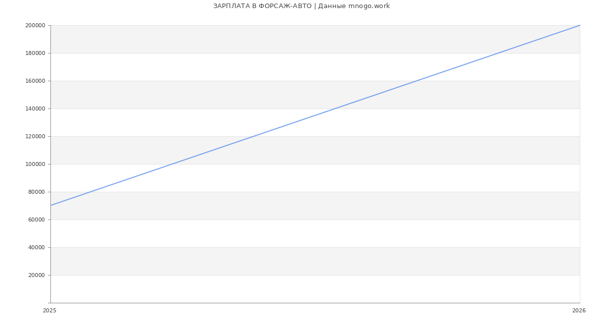 Статистика зарплат ФОРСАЖ-АВТО