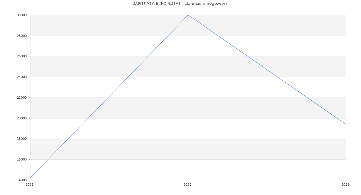 Статистика зарплат ФОРШТАТ