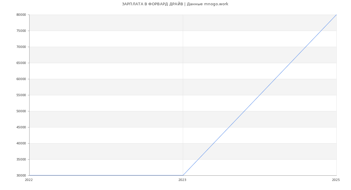 Статистика зарплат ФОРВАРД ДРАЙВ