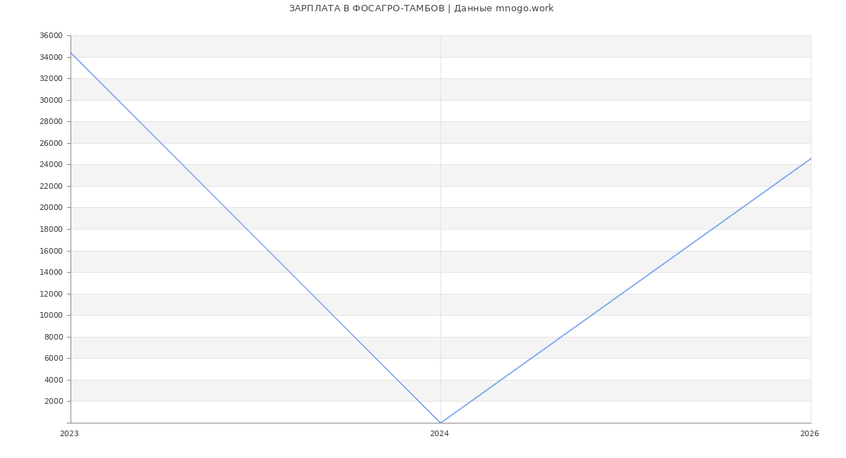 Статистика зарплат ФОСАГРО-ТАМБОВ