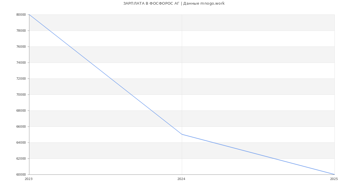 Статистика зарплат ФОСФОРОС АГ