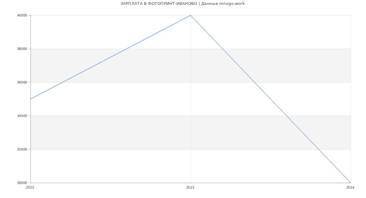 Статистика зарплат ФОТОПРИНТ-ИВАНОВО