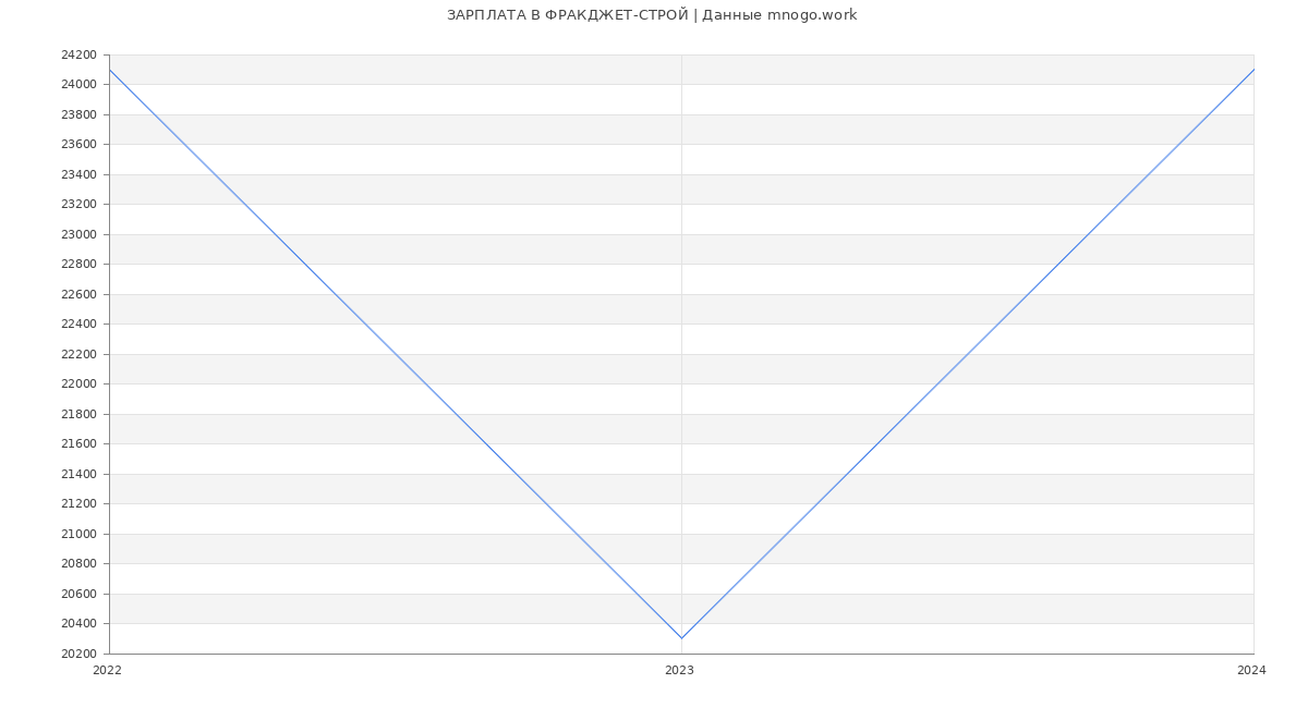 Статистика зарплат ФРАКДЖЕТ-СТРОЙ