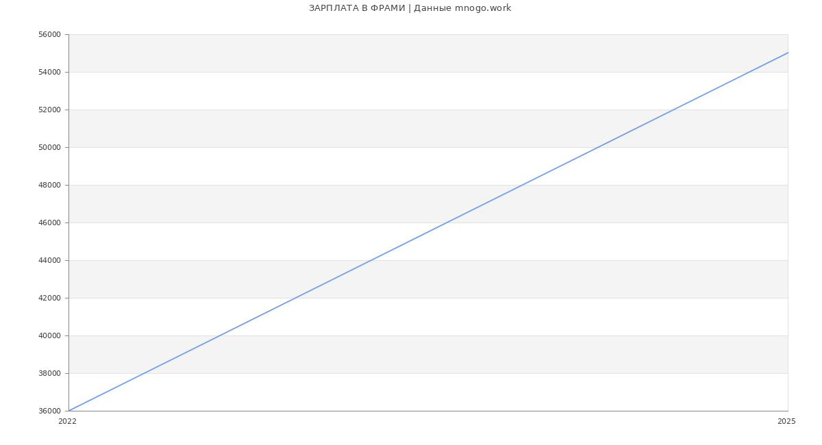 Статистика зарплат ФРАМИ