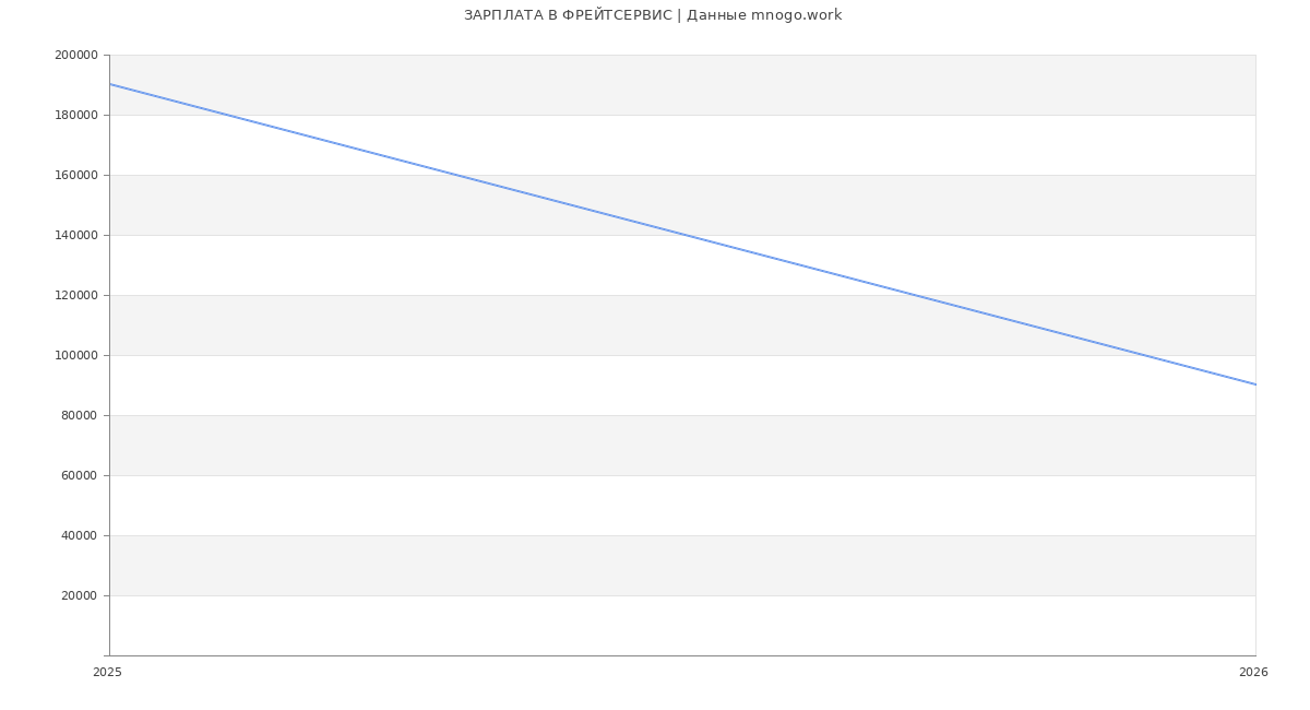 Статистика зарплат ФРЕЙТСЕРВИС