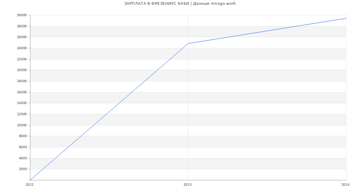 Статистика зарплат ФРЕЗЕНИУС КАБИ