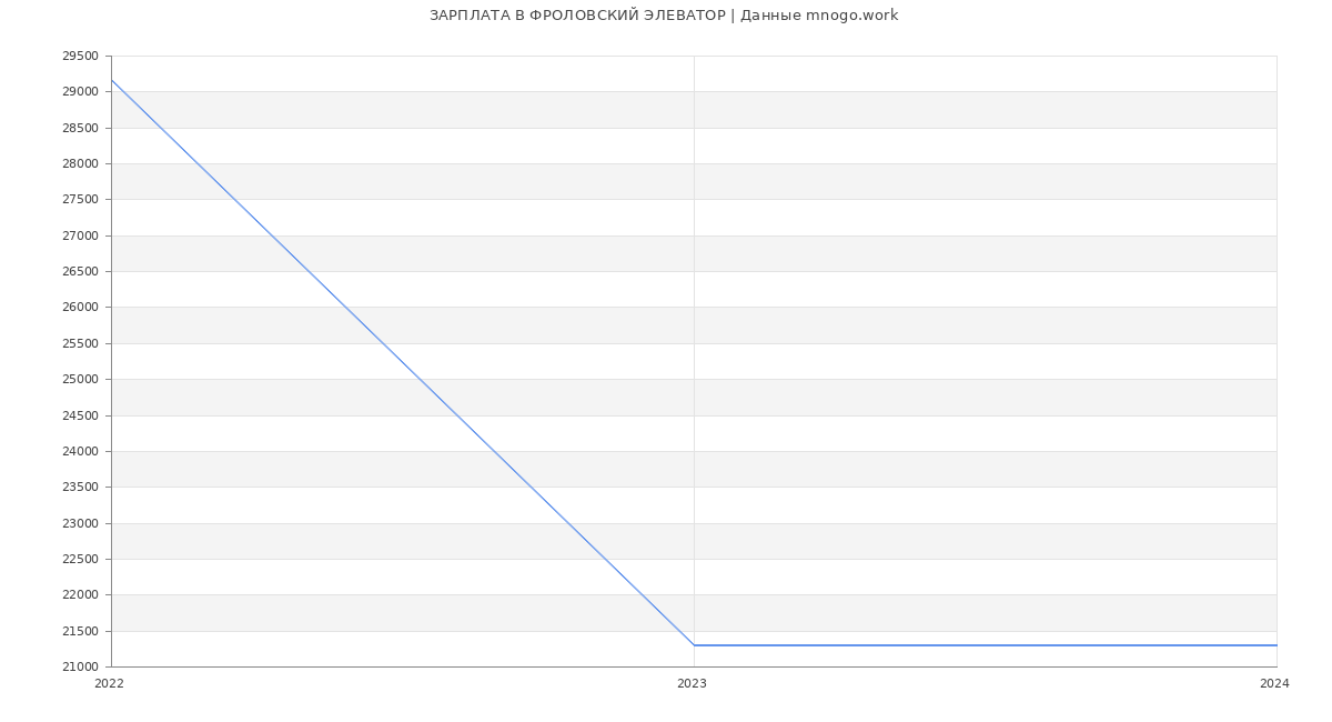Статистика зарплат ФРОЛОВСКИЙ ЭЛЕВАТОР