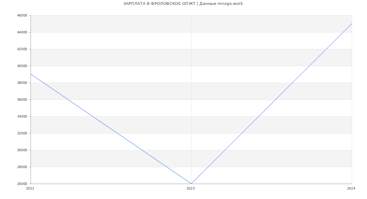 Статистика зарплат ФРОЛОВСКОЕ ОПЖТ