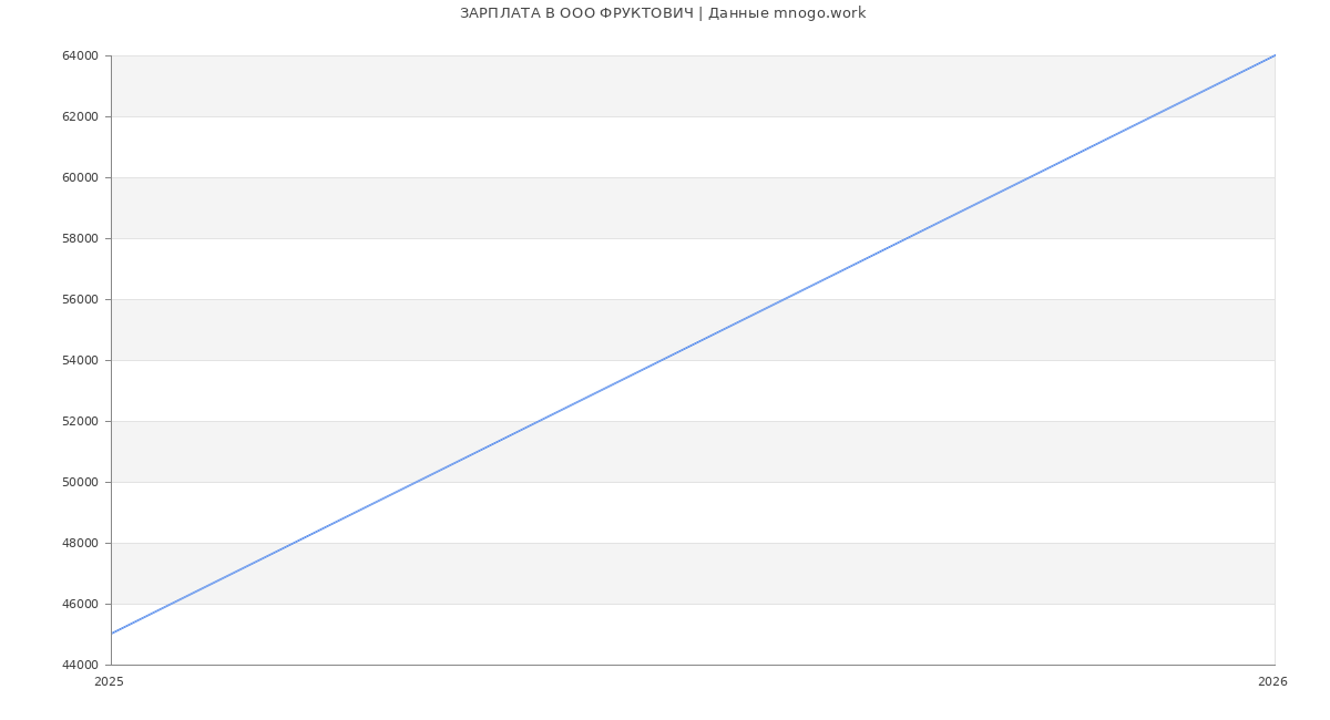 Статистика зарплат в ФРУКТОВИЧ