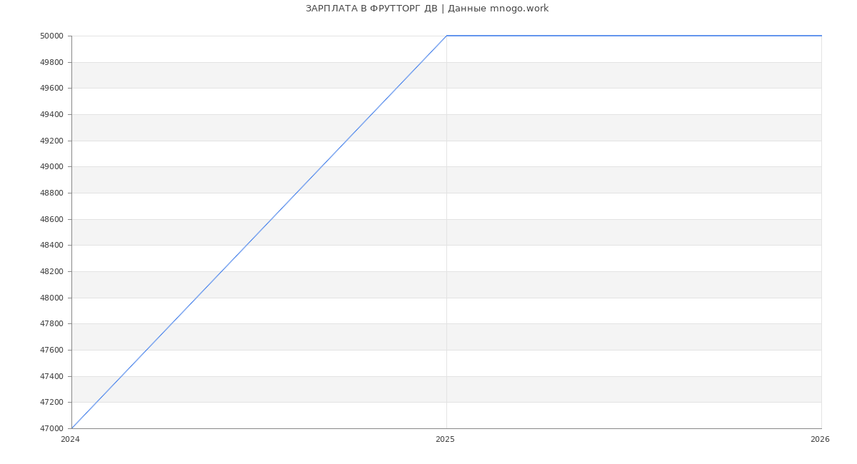 Статистика зарплат ФРУТТОРГ ДВ