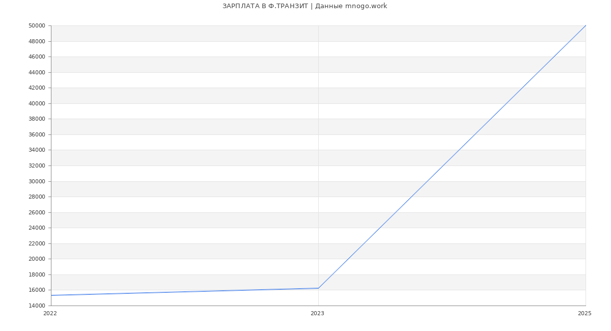 Статистика зарплат Ф.ТРАНЗИТ