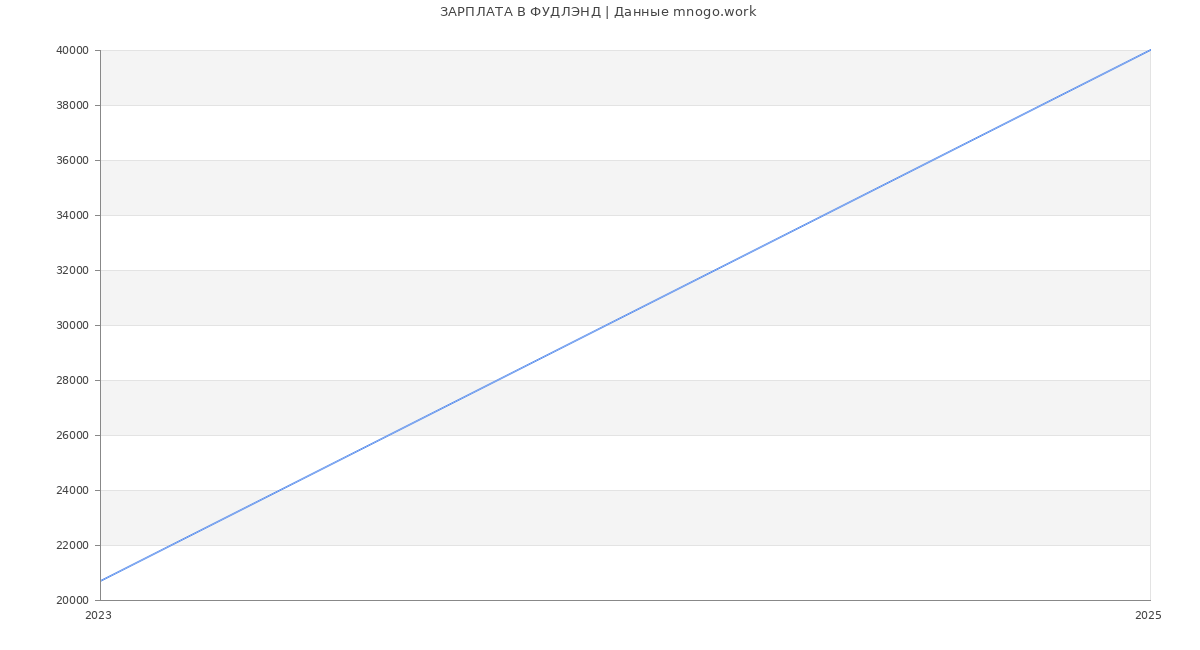 Статистика зарплат ФУДЛЭНД