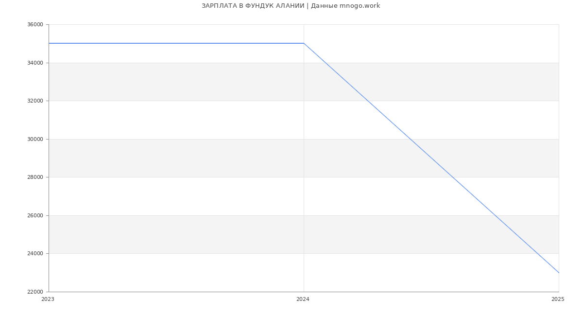 Статистика зарплат ФУНДУК АЛАНИИ