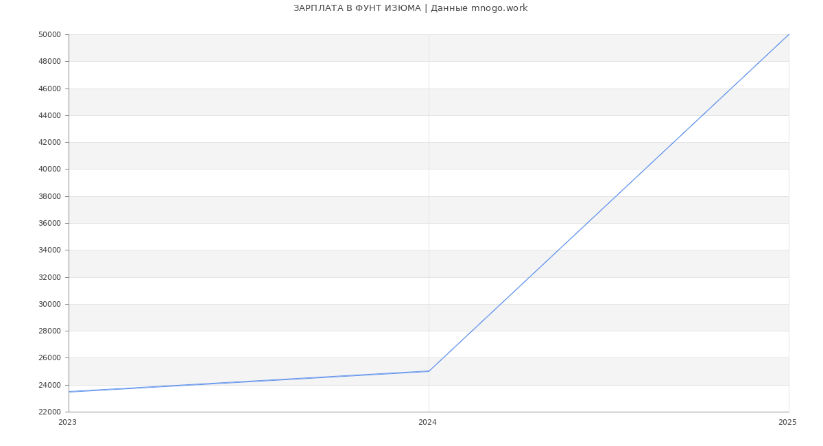 Статистика зарплат ФУНТ ИЗЮМА