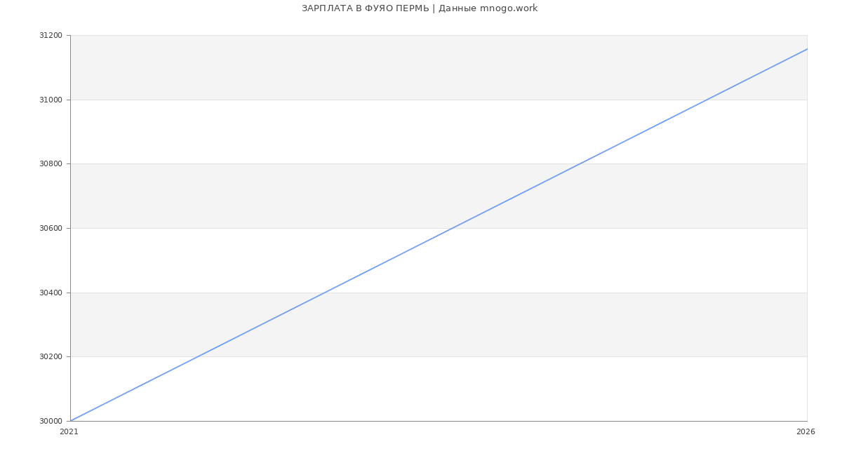 Статистика зарплат ФУЯО ПЕРМЬ